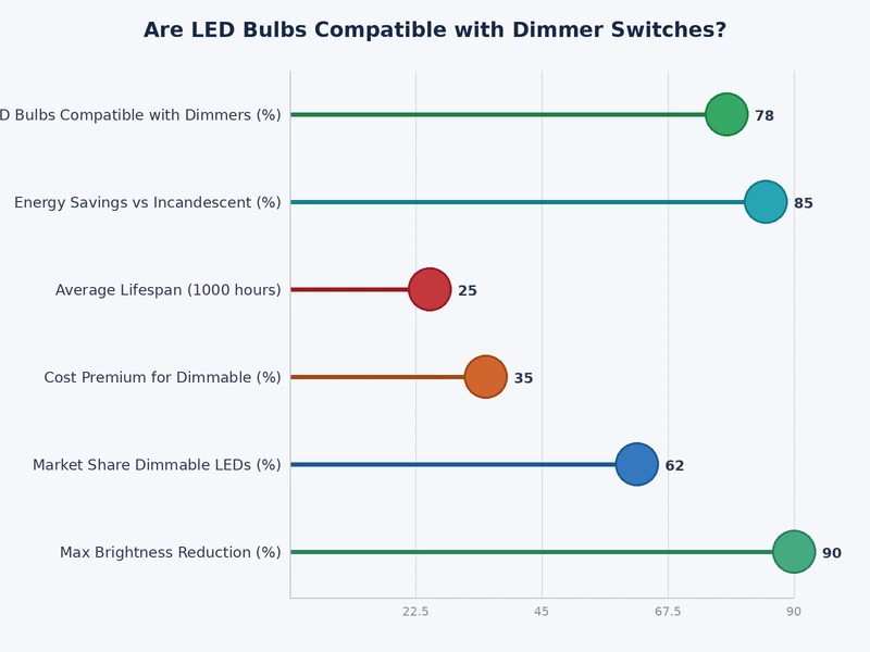 Chart comparing LED bulb compatibility rates across leading-edge, trailing-edge, and smart dimmer switch types