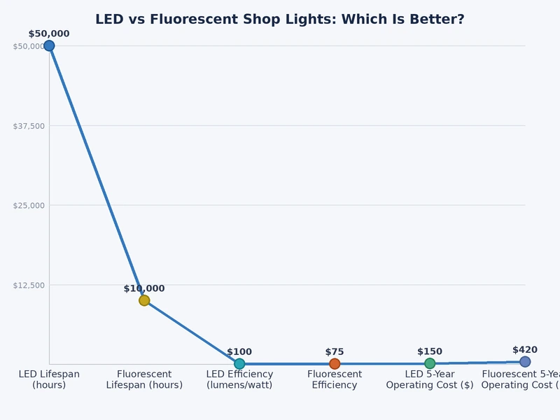 Bar chart comparing LED vs fluorescent shop light efficacy, lifespan, CRI, and cold-weather performance