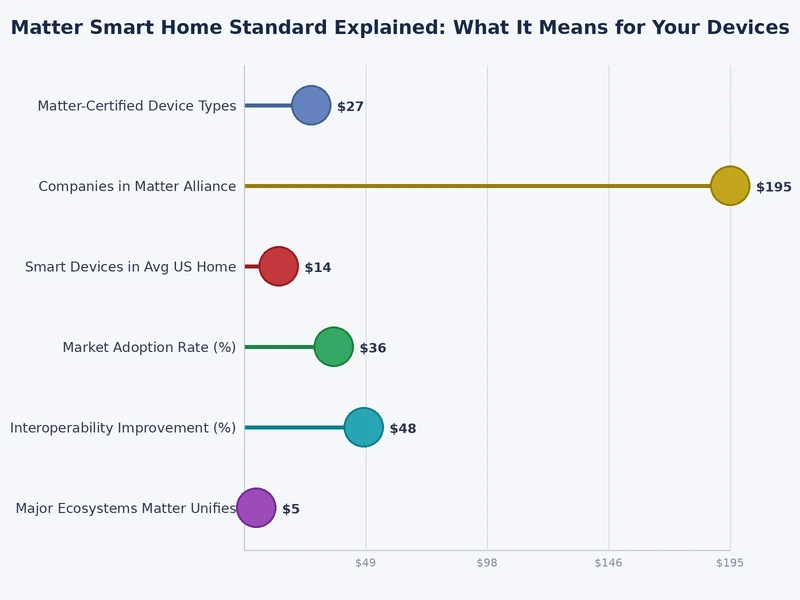 Chart comparing Matter protocol support across major smart home ecosystems