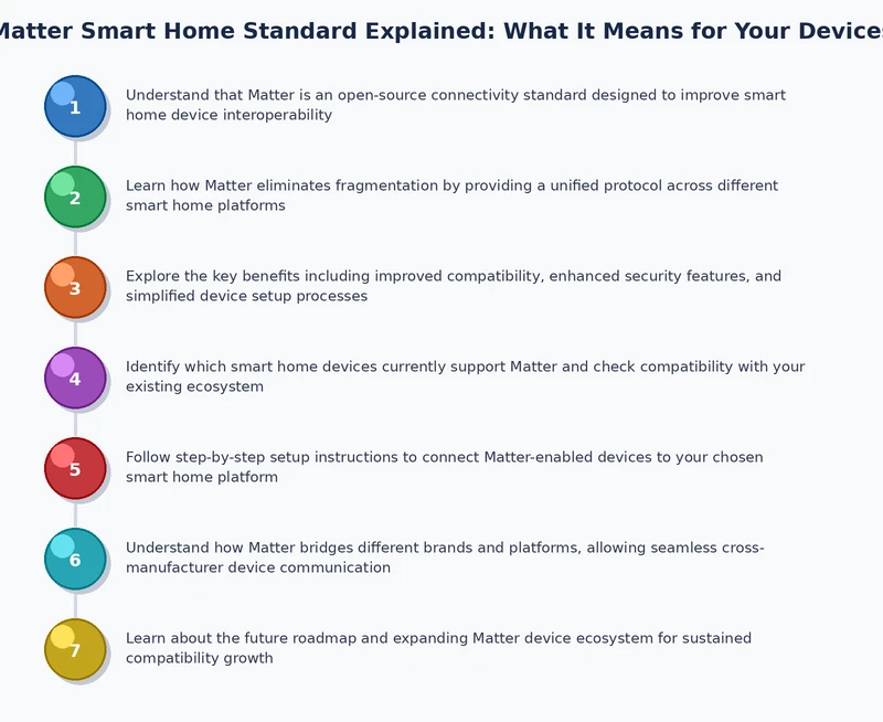Process diagram showing Matter device commissioning flow from unboxing to multi-fabric setup
