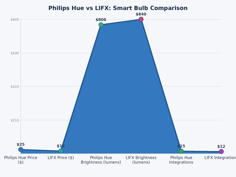 Specification comparison chart for Philips Hue vs LIFX smart bulbs covering brightness, color range, connectivity, and pricing