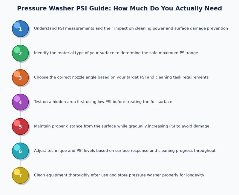 Pressure washer PSI range chart showing recommended PSI levels for different surfaces and tasks
