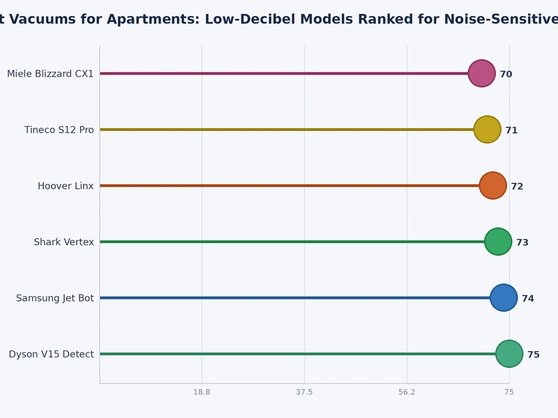 Bar chart comparing decibel levels of top quiet vacuum models on hard floor and carpet