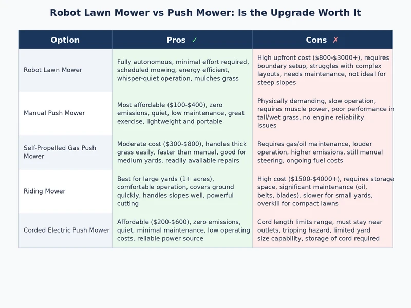 Comparison chart showing robot lawn mower vs push mower costs and features