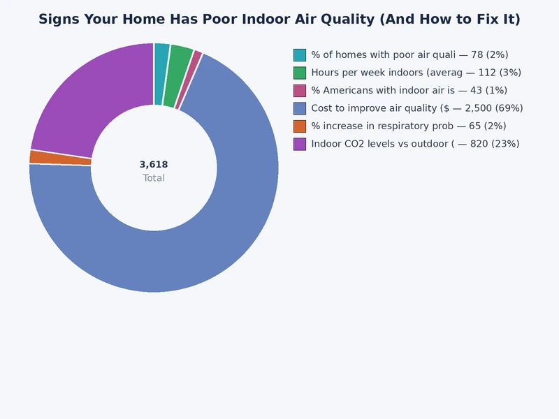 Bar chart comparing health impact severity of common indoor air pollutants including PM2.5, VOCs, radon, and carbon monoxide