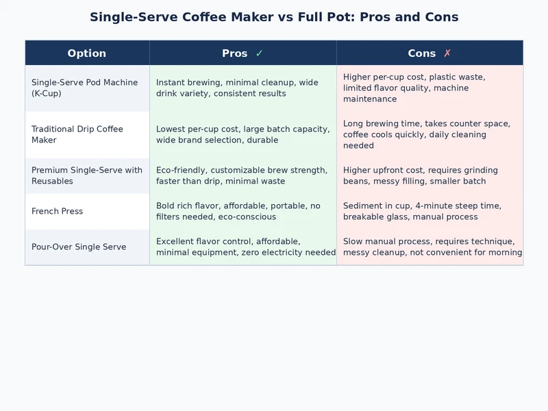 side-by-side feature and cost comparison of single serve coffee maker vs drip coffee maker