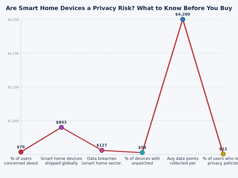 Chart comparing data collection levels across smart home device categories