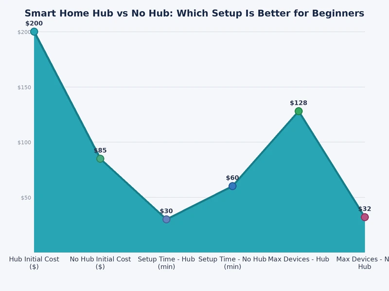 Bar chart comparing hub-based vs hub-free smart home systems across five performance metrics