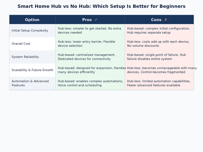 Comparison table showing hub-based vs hub-free smart home setups for different household sizes