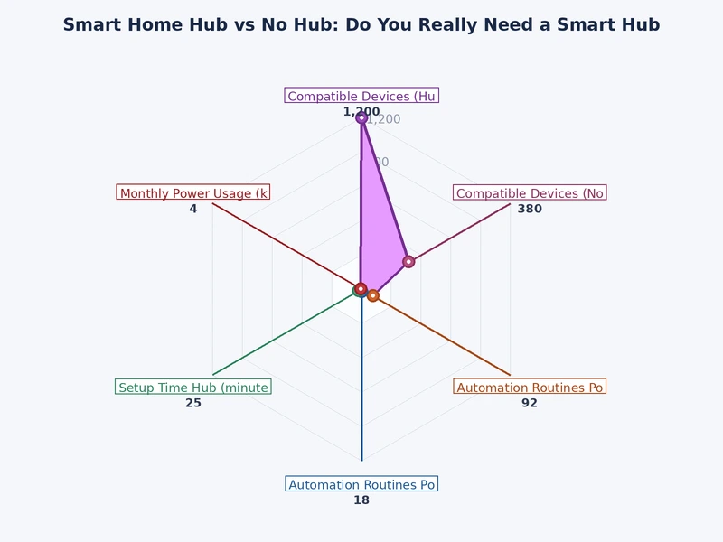 Comparison chart showing smart home hub features versus hub-free setup capabilities