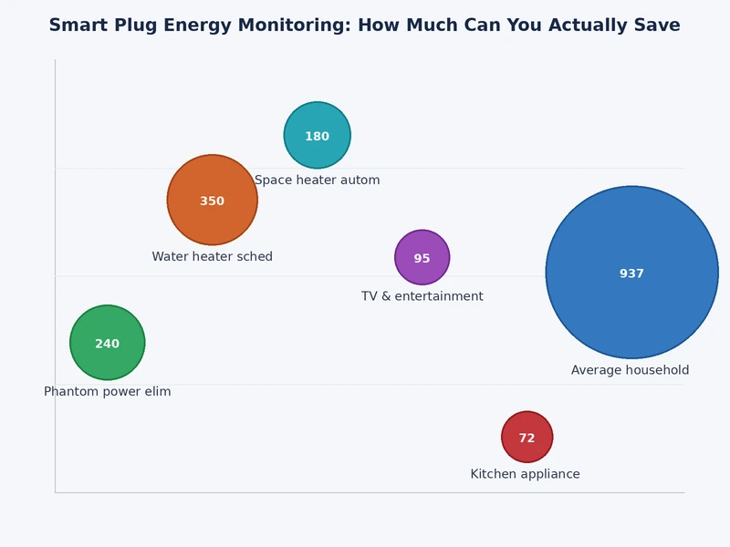 Bar chart comparing annual energy costs with and without smart plug monitoring across common household appliances