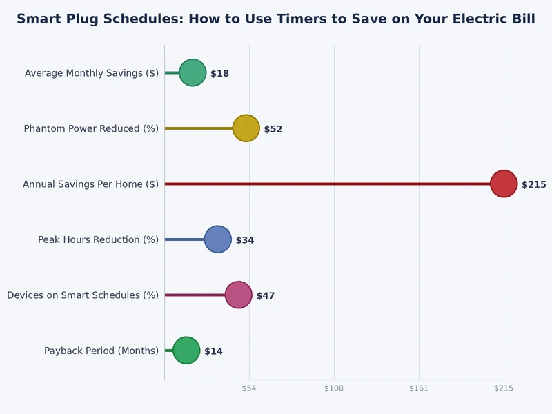 Bar chart comparing estimated annual savings from smart plug schedules across common household devices