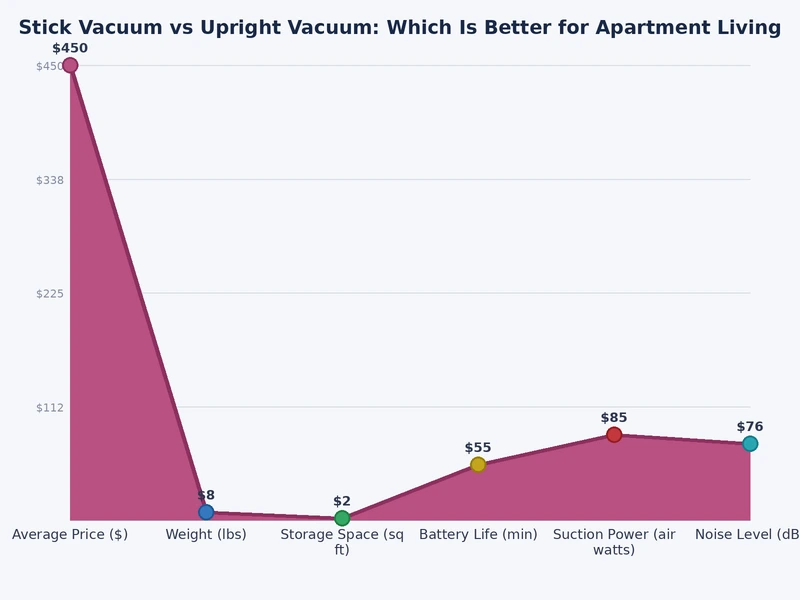 Comparison chart showing stick vacuum vs upright vacuum ratings across weight, suction, noise, and storage dimensions