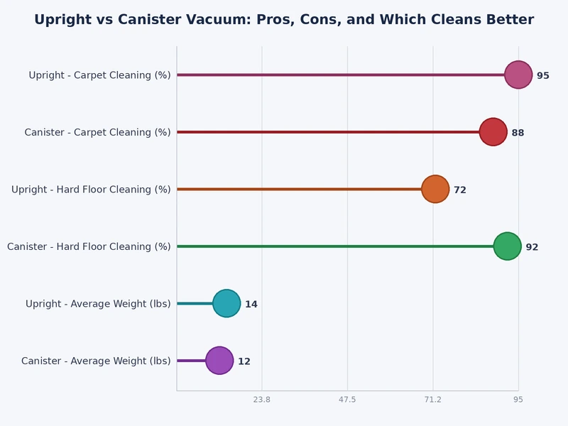 Comparison chart showing upright vs canister vacuum ratings across six categories