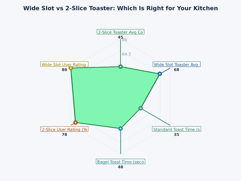 Chart comparing wide slot toaster vs 2 slice toaster across slot width, wattage, price range, and bread compatibility