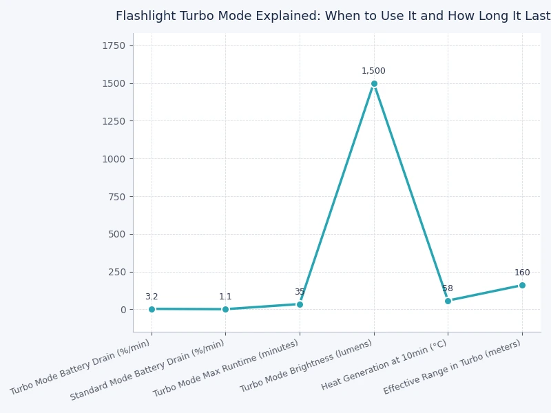 chart showing flashlight turbo mode lumen output over time with thermal stepdown curve