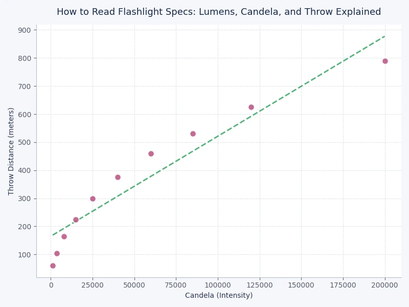 bar chart comparing lumens candela and throw ratings across flashlight categories from EDC to thrower