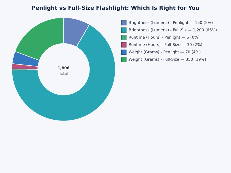 bar chart comparing penlight vs flashlight output lumens beam distance and runtime