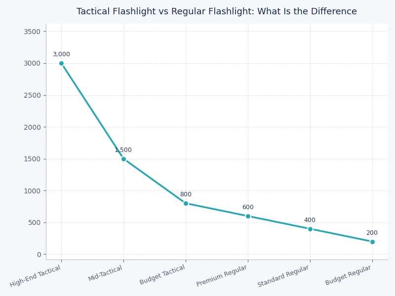 bar chart comparing average lumen output of tactical flashlights vs regular household flashlights