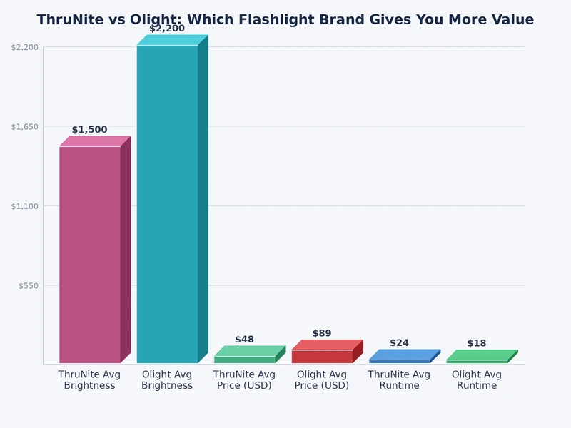 Bar chart comparing ThruNite vs Olight peak lumens and sustained output across mid-range models