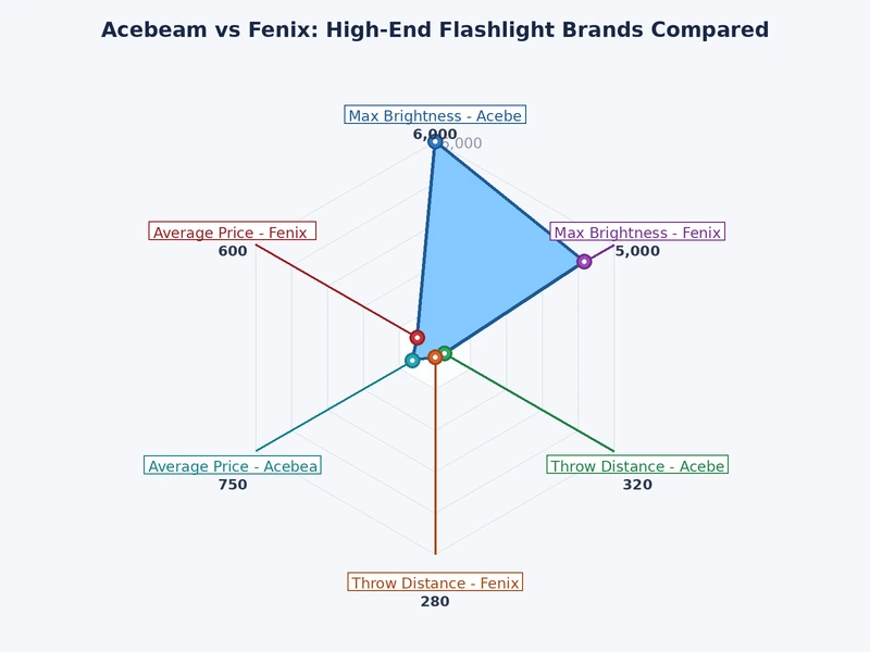 Bar chart comparing Acebeam vs Fenix flashlight peak lumen output across popular models