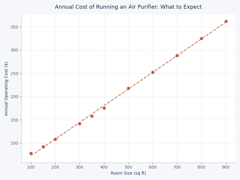 bar chart comparing annual running costs of air purifier tiers by wattage and filter replacement schedule