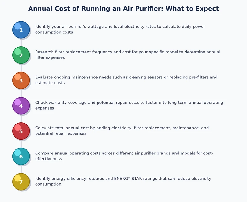 step-by-step process diagram for calculating annual air purifier running costs from wattage and filter schedules