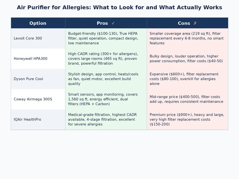 Comparison chart of air purifier filter types for allergies including True HEPA, H13, and ionizer performance