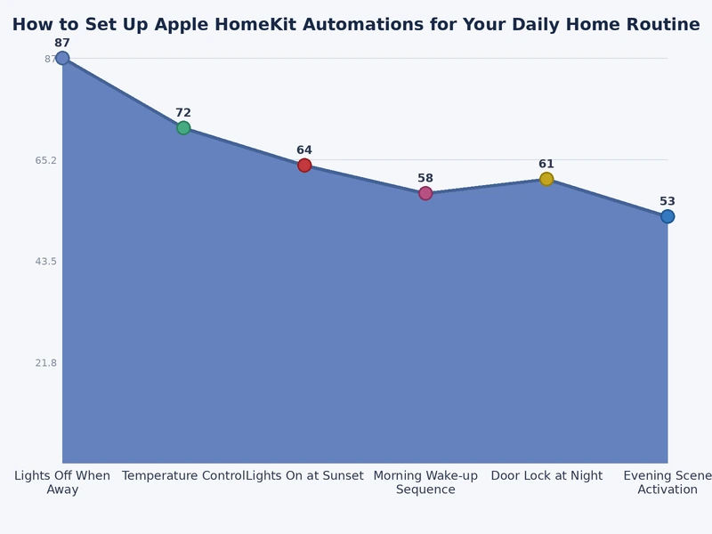 Bar chart showing the most popular Apple HomeKit automation types ranked by daily usage rate