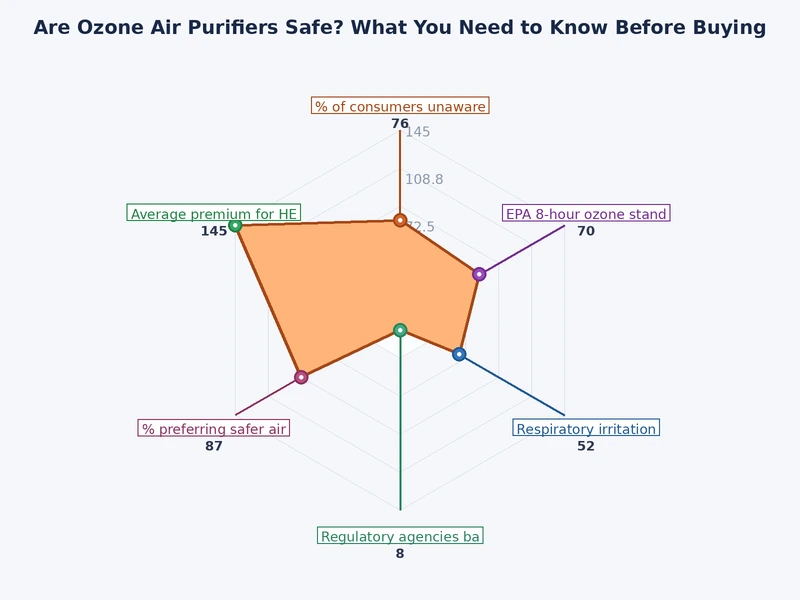 chart comparing ozone concentration levels and health risk thresholds for home air purifiers