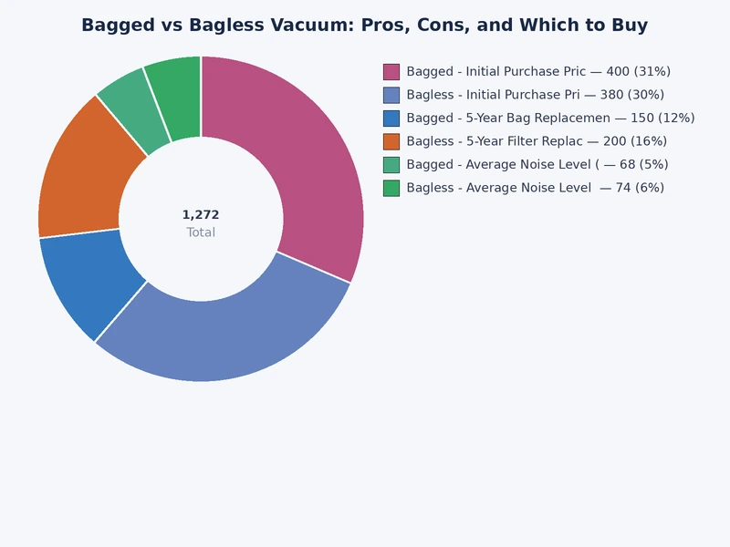 Bar chart comparing bagged vs bagless vacuum cleaner performance across suction consistency, maintenance frequency, allergy suitability, and long-term cost