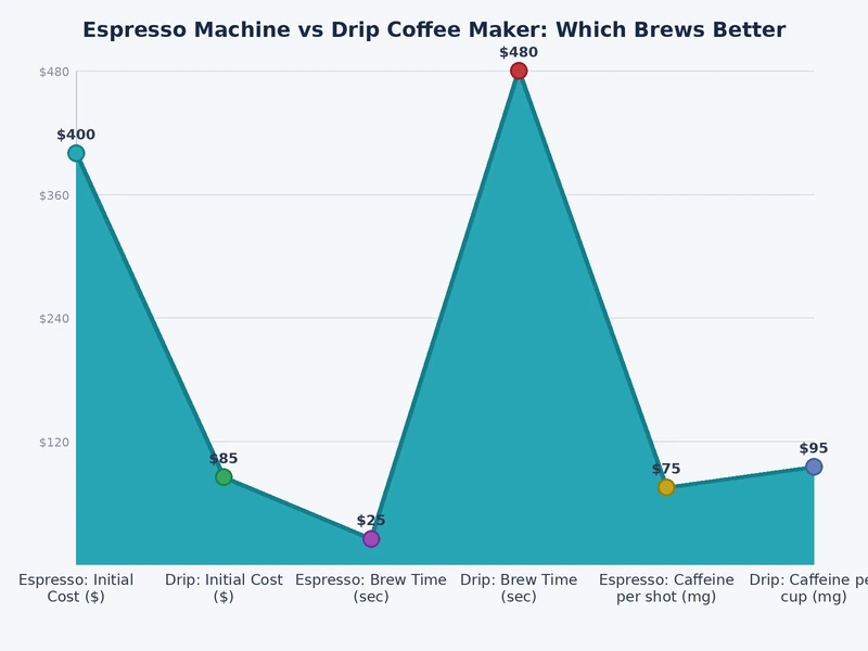 comparison chart showing espresso machine vs drip coffee maker across cost, skill, output, and maintenance