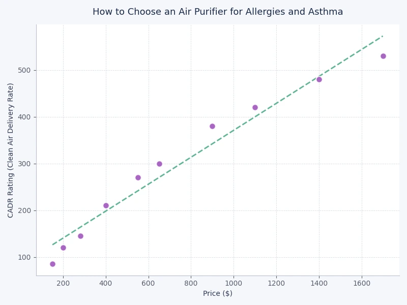 chart comparing CADR ratings and filtration efficiency across air purifier categories for allergies and asthma