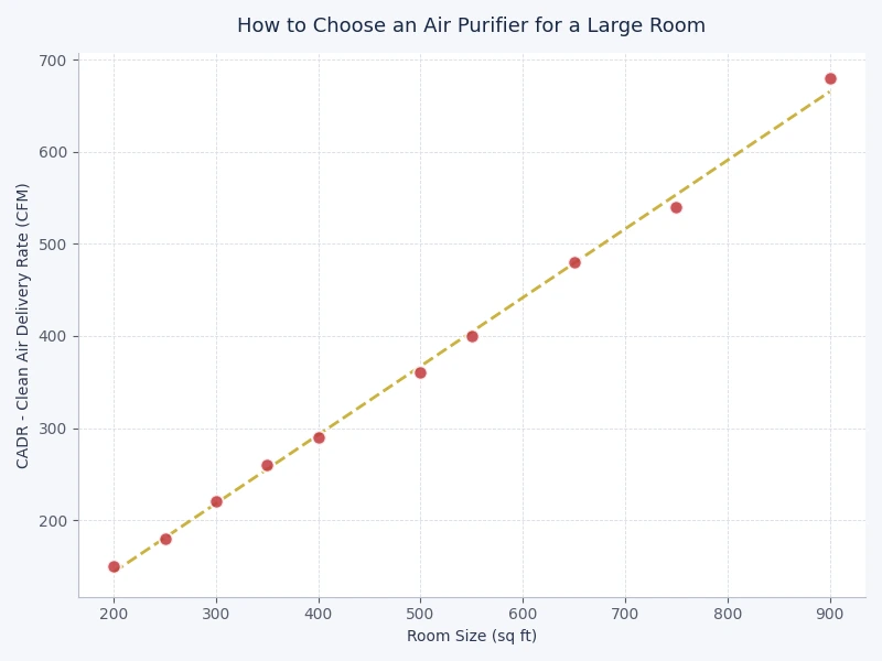 CADR ratings versus recommended room coverage areas for large-room air purifiers