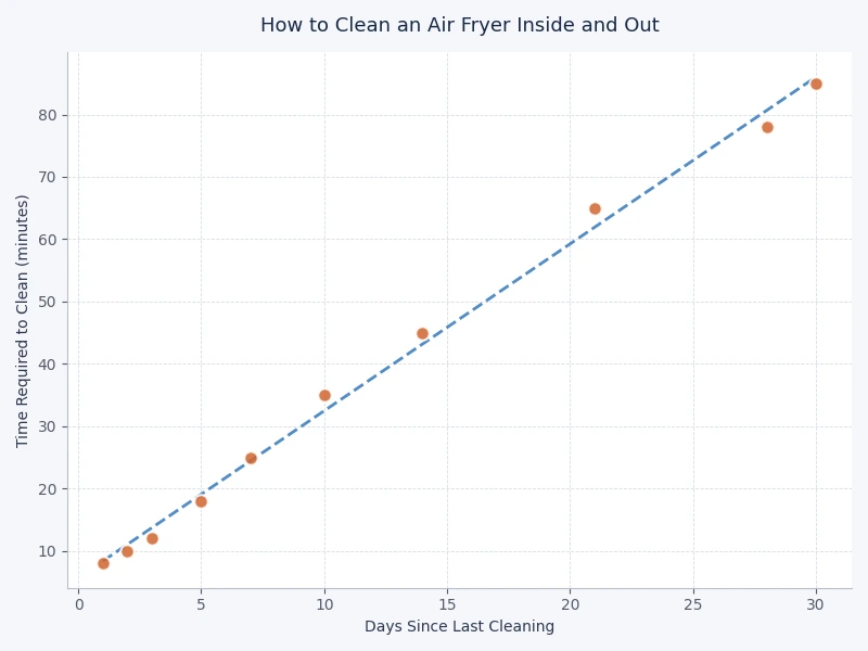 Bar chart showing recommended cleaning frequency for each air fryer component