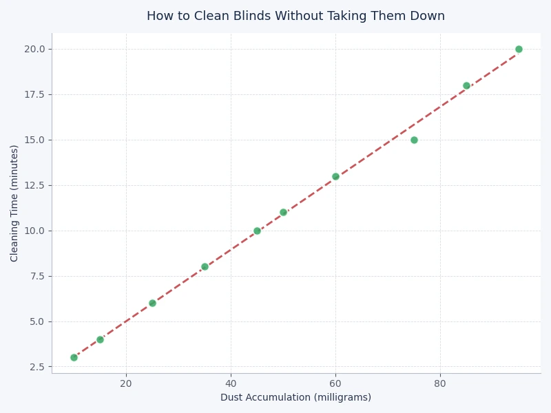 chart comparing cleaning frequency and time required for different blind types