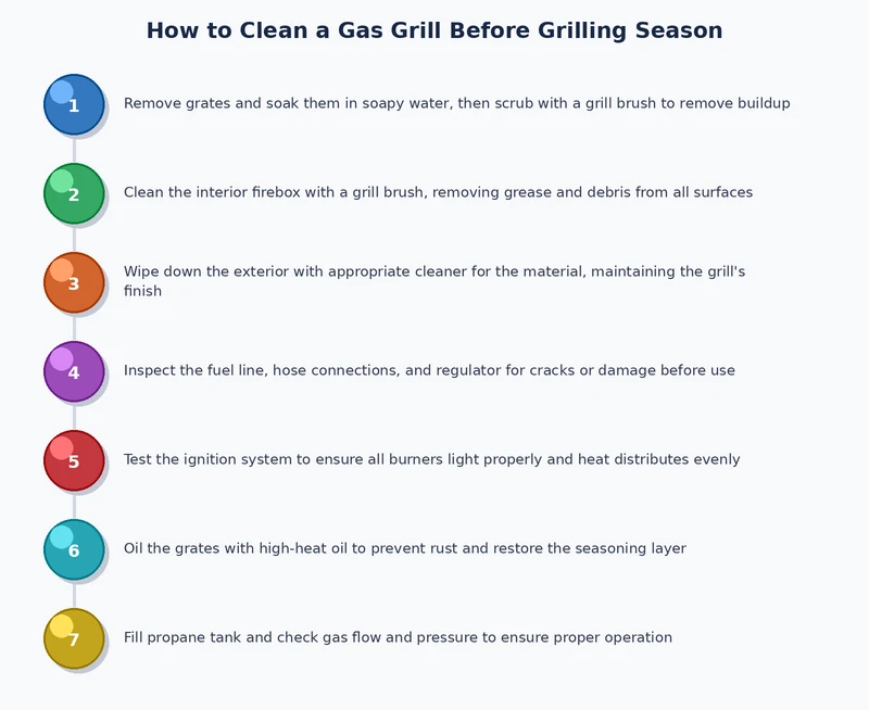 step-by-step process diagram for how to clean a gas grill — grates, burners, venturi tubes, and firebox sequence