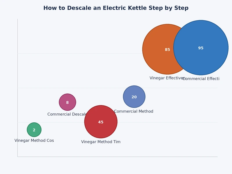 Bar chart showing recommended electric kettle descaling frequency by water hardness level in grains per gallon