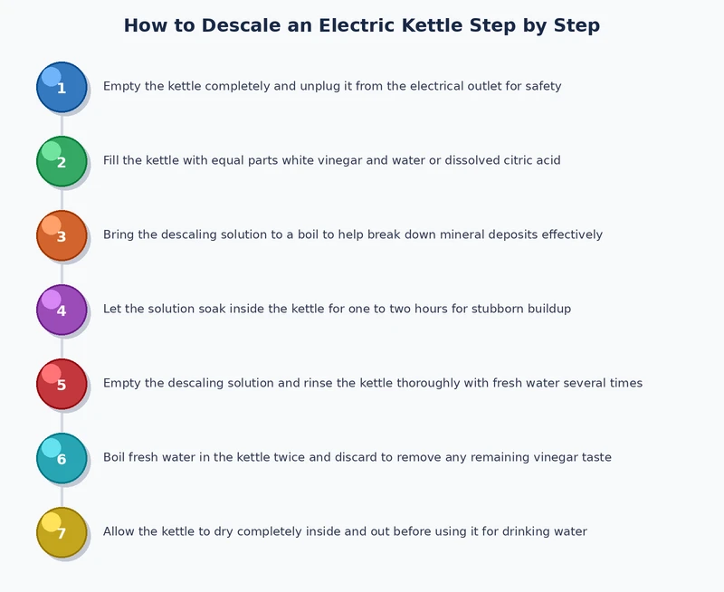 Step-by-step process diagram for how to descale an electric kettle using vinegar and citric acid methods