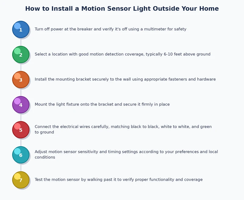 step by step process diagram for installing an outdoor motion sensor light from breaker shutoff to sensor calibration