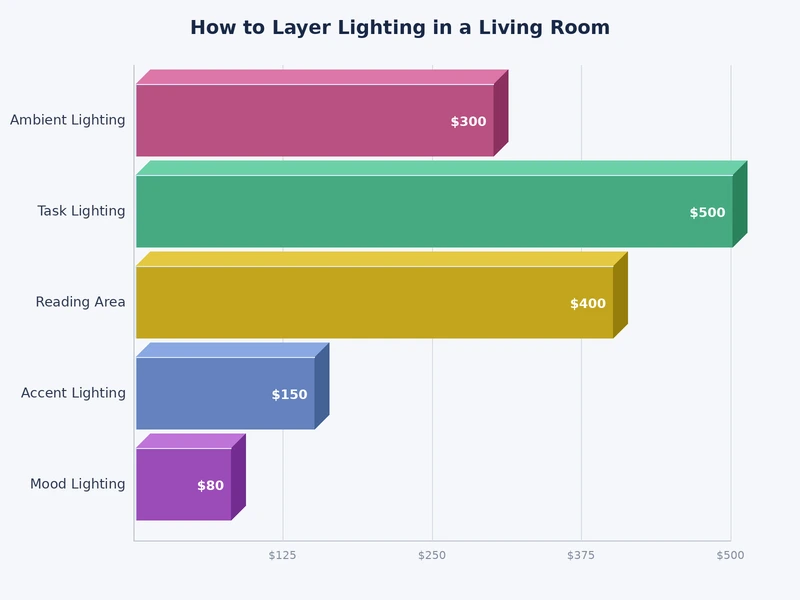 Bar chart comparing recommended lux levels for ambient, task, and accent lighting layers in a residential living room