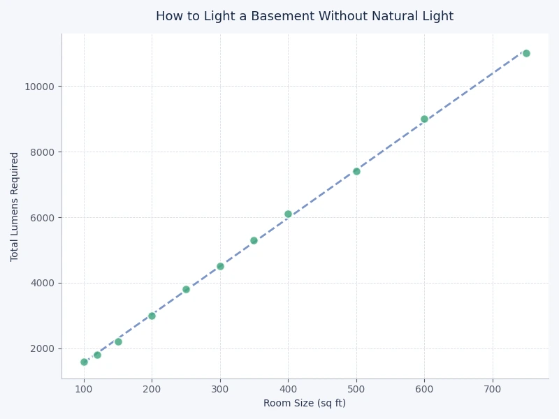 chart comparing recommended lumen levels for different basement use zones