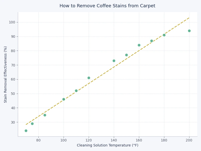 bar chart comparing effectiveness of coffee stain removal methods on synthetic carpet fibers