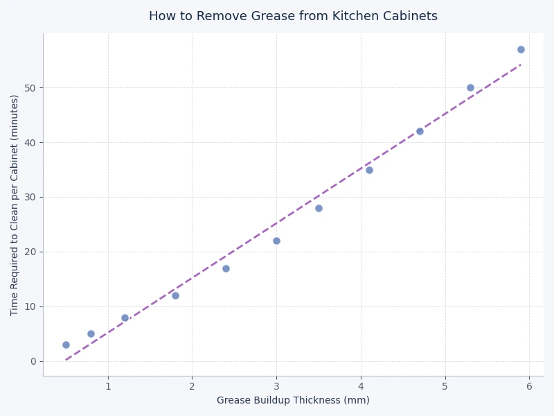 bar chart comparing effectiveness of different grease removal methods on kitchen cabinets