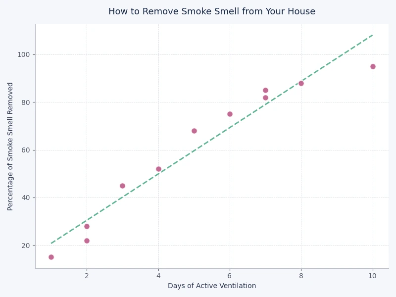 bar chart comparing smoke odor removal methods by effort level and effectiveness