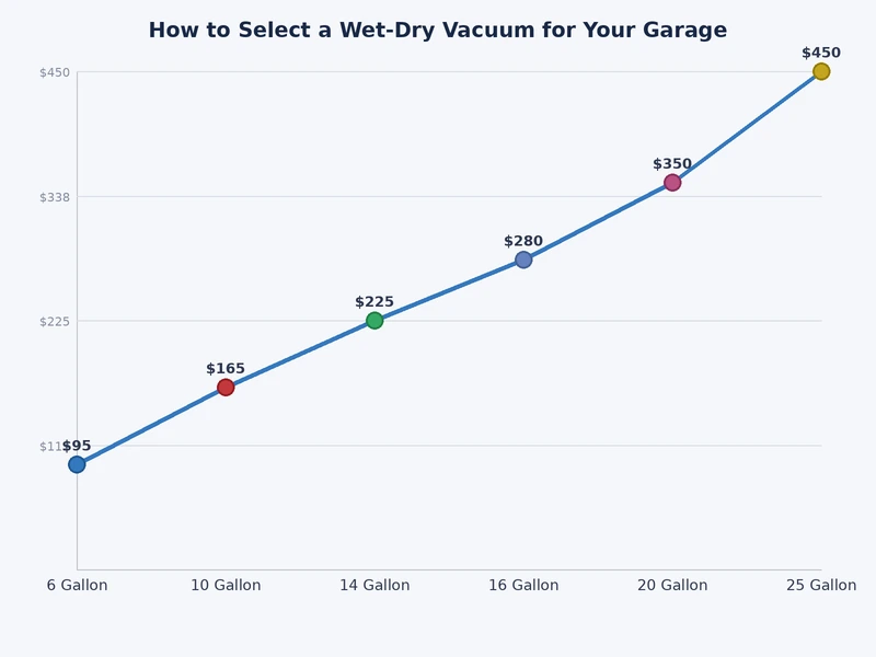 bar chart comparing wet dry vacuum tank sizes and motor horsepower ratings across garage use cases