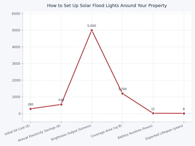 Bar chart comparing solar flood light performance by price tier including lumens output battery type and estimated runtime