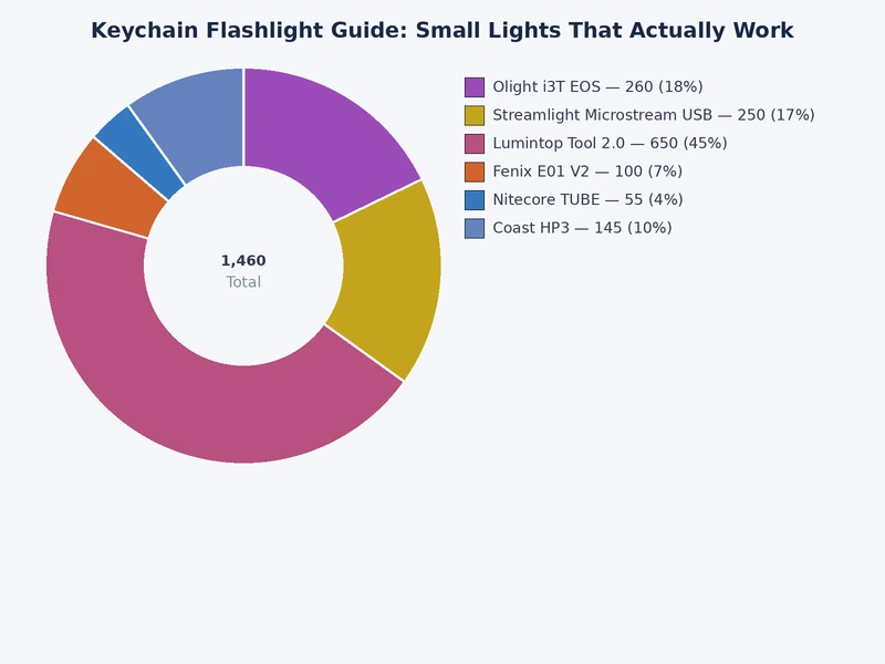 Bar chart comparing maximum lumen output across entry-level mid-tier and enthusiast keychain flashlight categories
