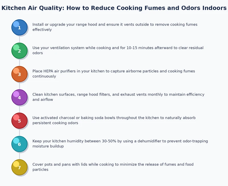 Process diagram showing before, during, and after ventilation steps to reduce kitchen air quality cooking fumes