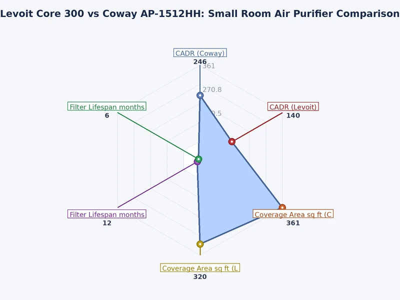 Performance chart comparing CADR ratings, noise levels, and annual running costs for Levoit Core 300 vs Coway AP-1512HH